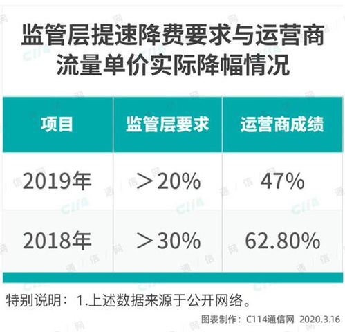 緊握無限流量卡的機遇，規避監管風險
