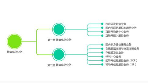 增值電信業務經營許可證 定義、適用范圍與業務概述