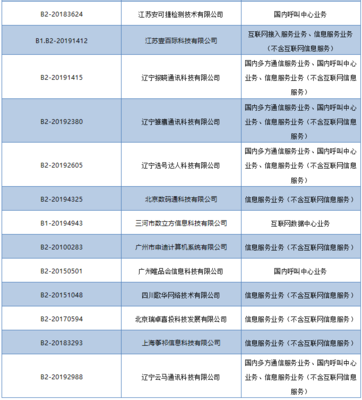 工信部依法注銷28家企業跨地區增值電信業務經營許可，規范市場秩序促進行業健康發展