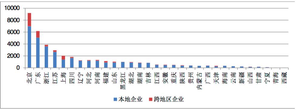 增值電信業務蓬勃發展，全國許可企業超四萬，京粵兩地引領產業聚集