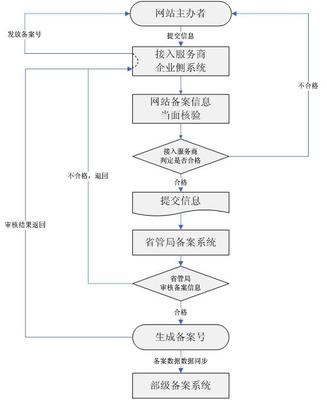 非經(jīng)營性互聯(lián)網(wǎng)信息服務(wù)ICP備案申請(qǐng)指南及開戶流程(含增值電信業(yè)務(wù)經(jīng)營)